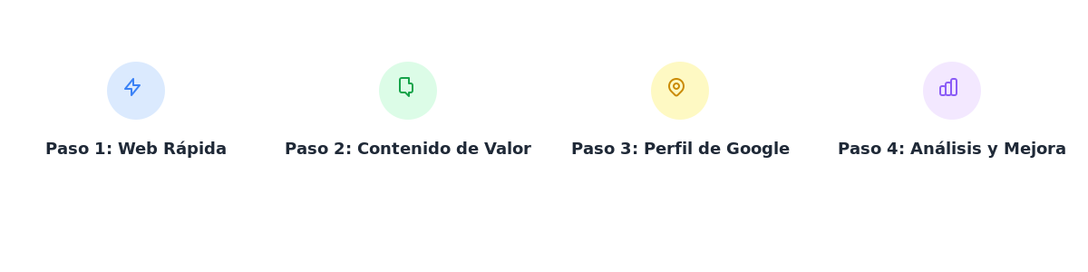 Diagrama de 4 pasos para estrategia digital: Web Rápida, Contenido de Valor, Perfil de Google, Análisis y Mejora.