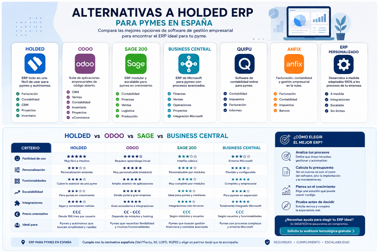 Comparativa de alternativas a Holded ERP para pymes en España, con opciones como Odoo, Sage, Business Central, Quipu, Anfix y ERP personalizado